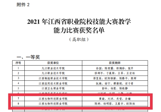 江西生物科技职业学院在2021年教学能力比赛中喜获最佳组织奖和特别贡献奖