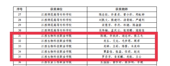 江西生物科技职业学院在2021年教学能力比赛中喜获最佳组织奖和特别贡献奖