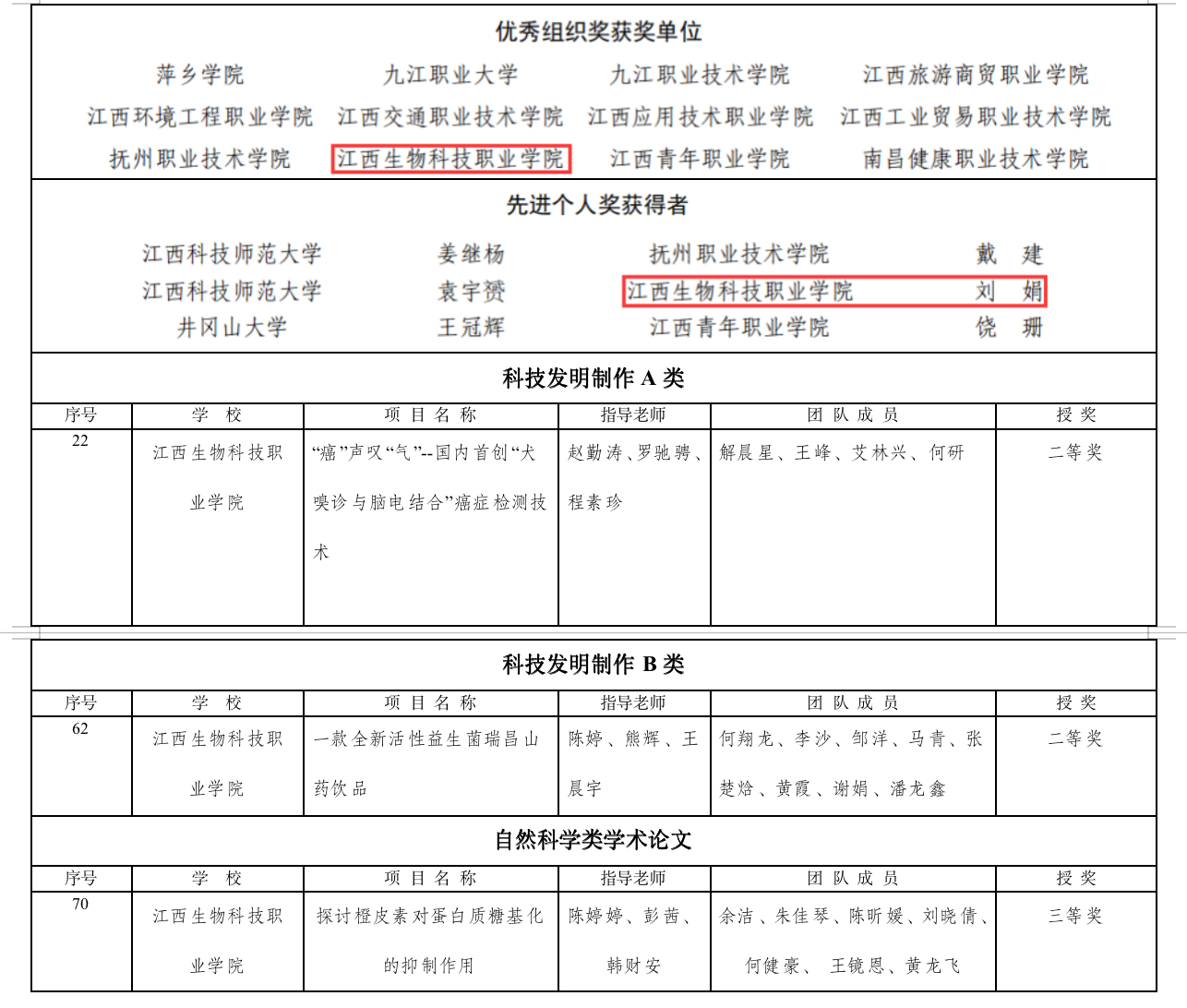 喜报！江西生物科技职业学院在第十八届“挑战杯”江西省大学生课外学术科技作品竞赛中喜获佳绩